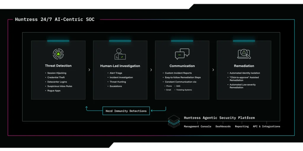 Stay Safe: The Power of Huntress ITDR for Real-Time Cybersecurity 4 Huntress ITDR, Managed IT Services, Chicago, Northwest Indiana, Mokena, Cybersecurity